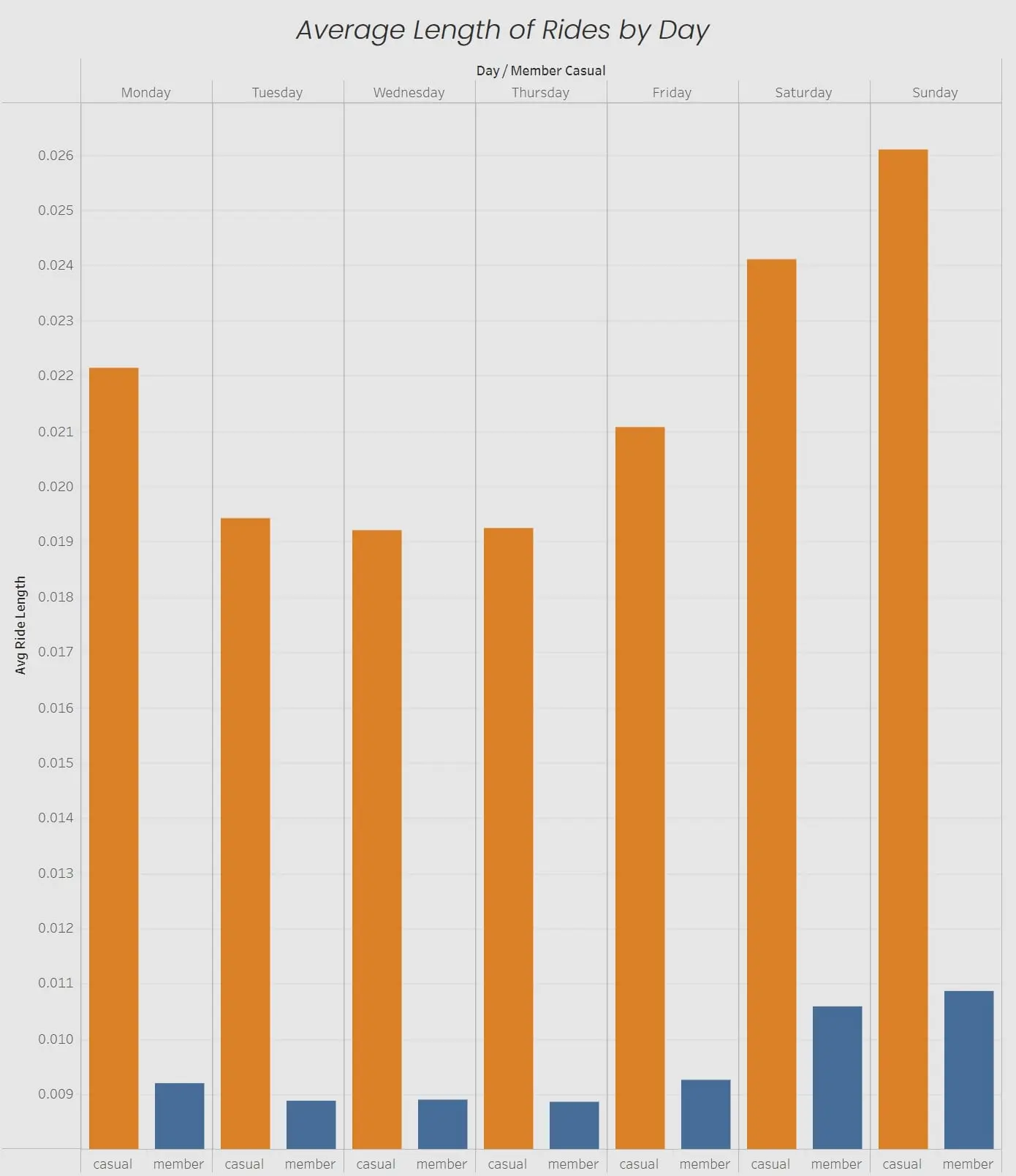 Length per Day