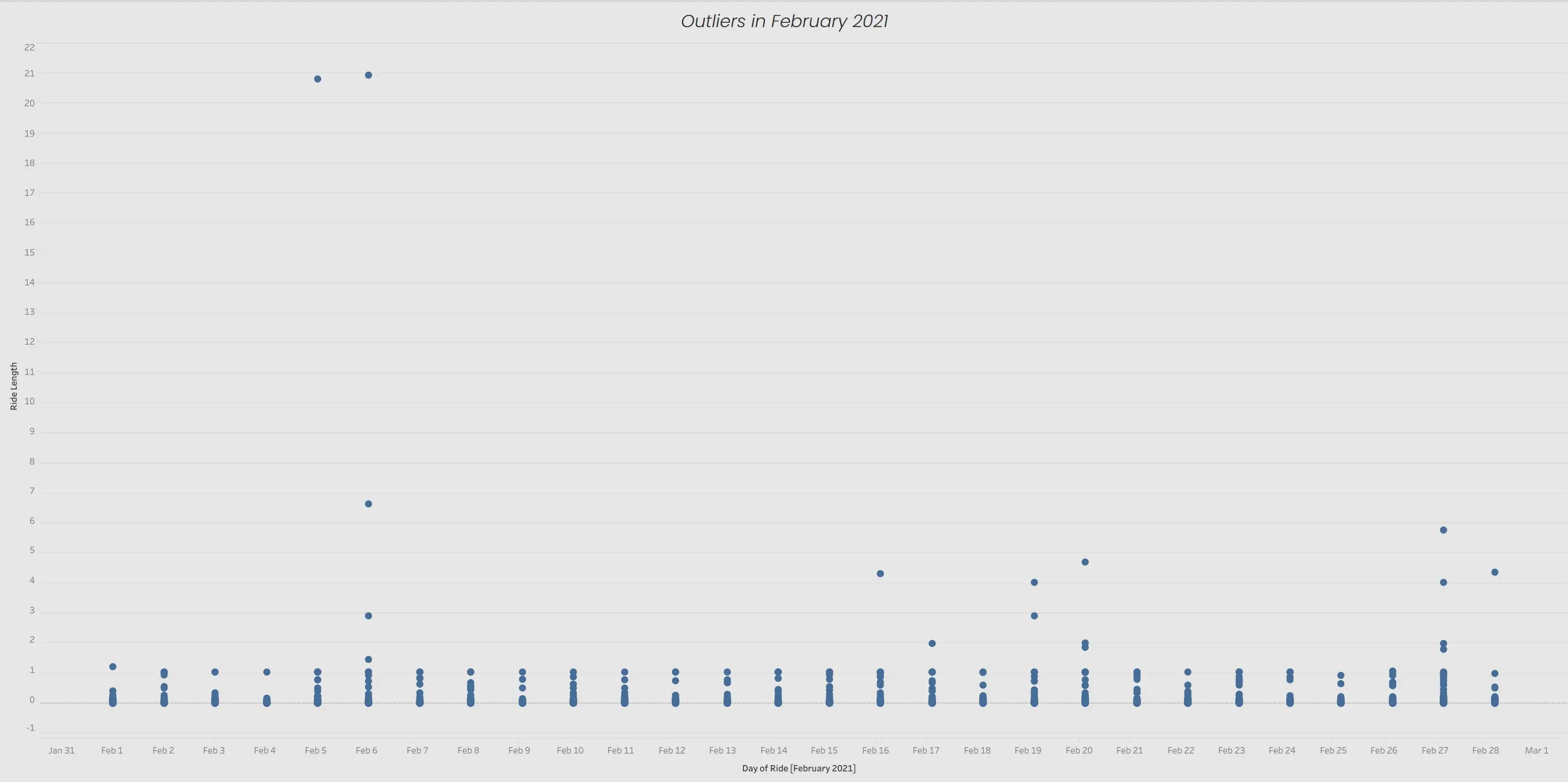 Outliers February
