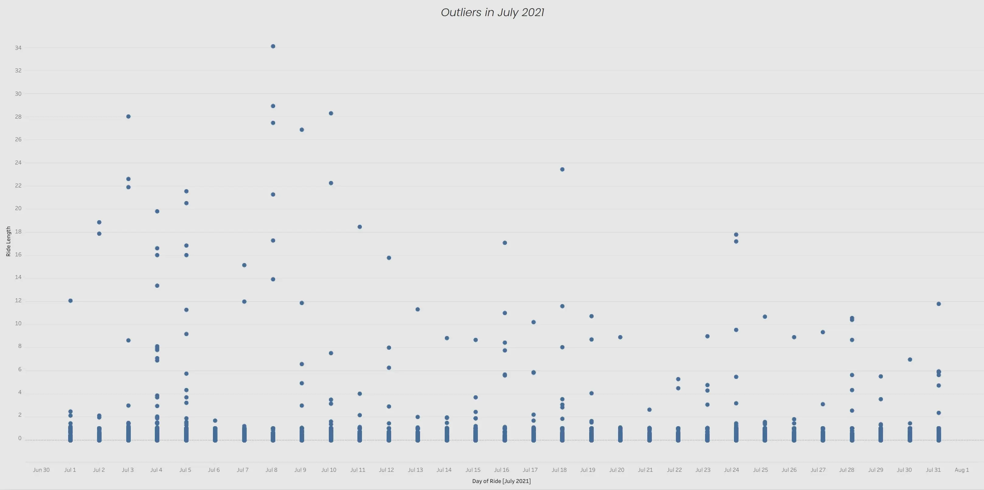 Outliers July