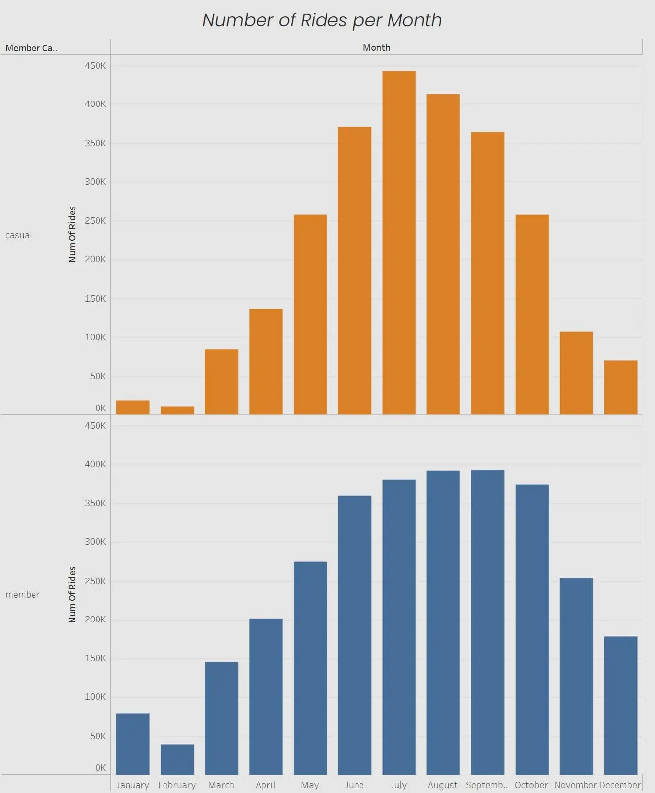 Rides per Month